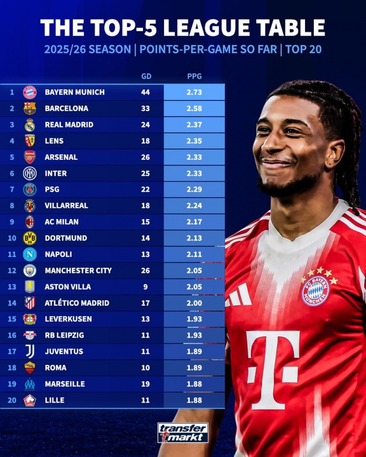 加拿大28-本赛季五大联赛球队场均拿分榜：拜仁、巴萨、皇马列前3，枪手第5