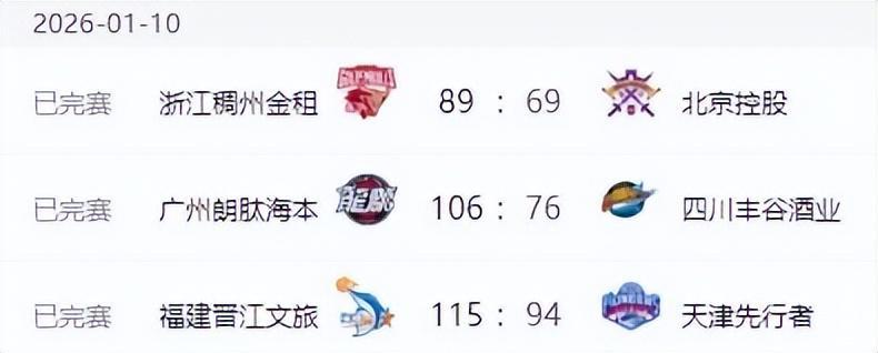 加拿大28-CBA排名变天！广东打爆辽宁，北京近六战四负 山东六连胜新疆反弹