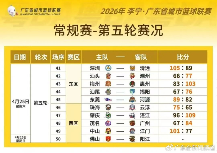 开奖-粤BA第五轮 强强对决 战况火热|东莞队|河源|中山|潮州队|惠州队_新浪体育_新浪新闻